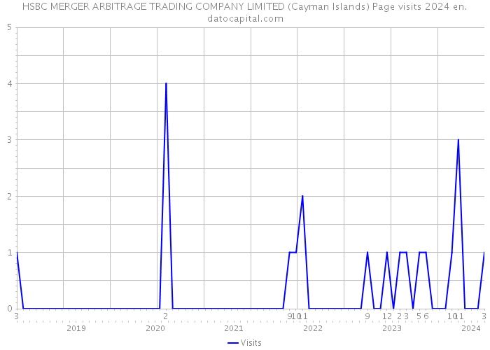 HSBC MERGER ARBITRAGE TRADING COMPANY LIMITED (Cayman Islands) Page visits 2024 