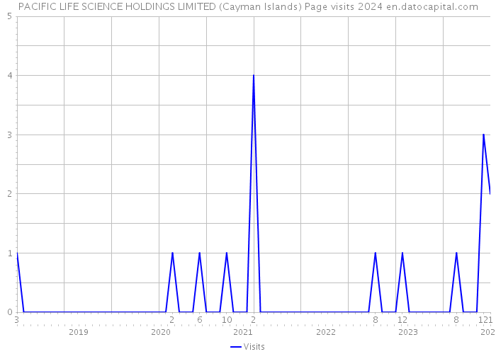 PACIFIC LIFE SCIENCE HOLDINGS LIMITED (Cayman Islands) Page visits 2024 