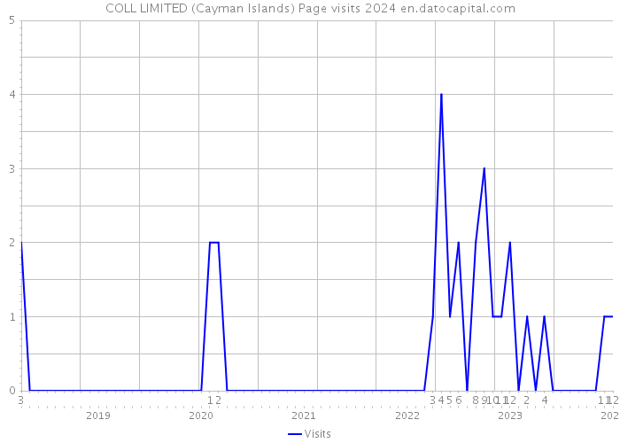 COLL LIMITED (Cayman Islands) Page visits 2024 
