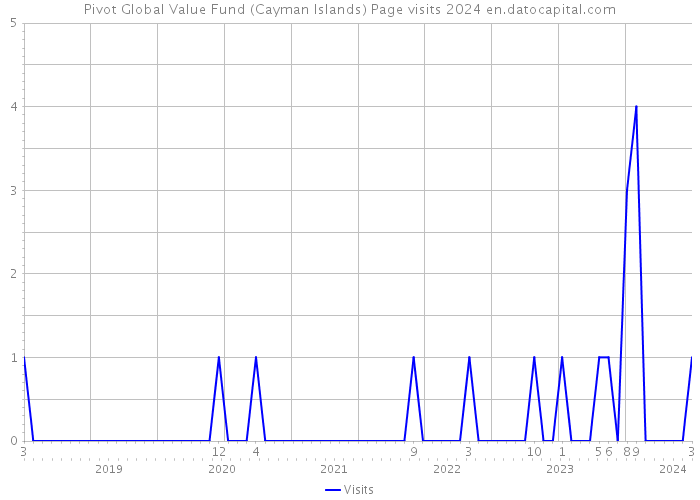 Pivot Global Value Fund (Cayman Islands) Page visits 2024 