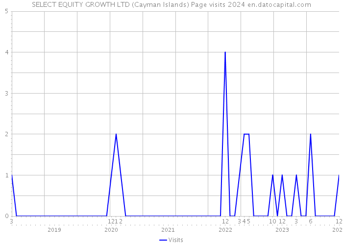 SELECT EQUITY GROWTH LTD (Cayman Islands) Page visits 2024 