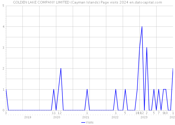 GOLDEN LAKE COMPANY LIMITED (Cayman Islands) Page visits 2024 