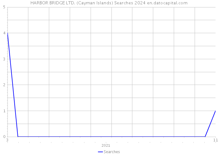HARBOR BRIDGE LTD. (Cayman Islands) Searches 2024 
