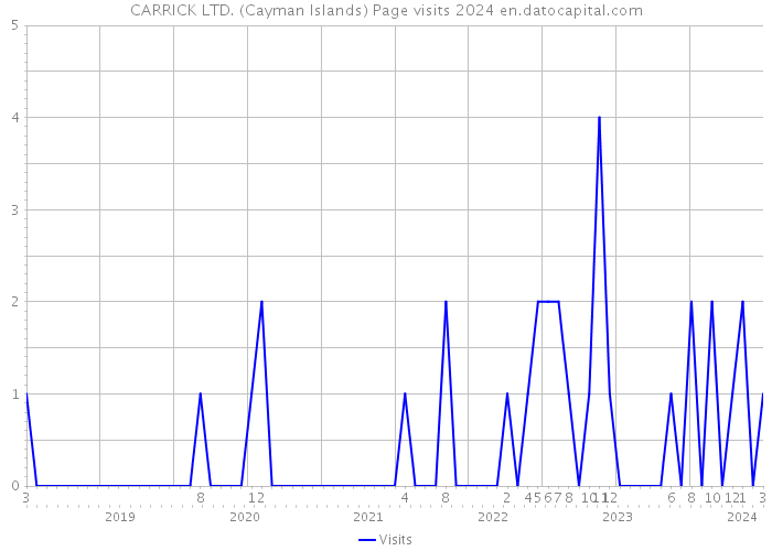 CARRICK LTD. (Cayman Islands) Page visits 2024 
