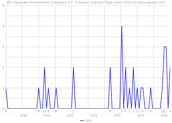 EIG Separate Investments (Cayman), L.P. (Cayman Islands) Page visits 2024 