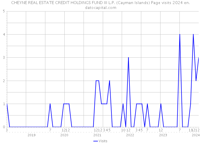 CHEYNE REAL ESTATE CREDIT HOLDINGS FUND III L.P. (Cayman Islands) Page visits 2024 
