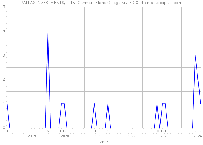 PALLAS INVESTMENTS, LTD. (Cayman Islands) Page visits 2024 