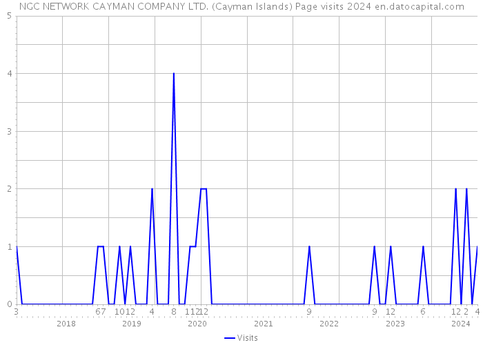 NGC NETWORK CAYMAN COMPANY LTD. (Cayman Islands) Page visits 2024 