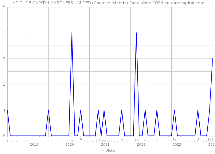 LATITUDE CAPITAL PARTNERS LIMITED (Cayman Islands) Page visits 2024 