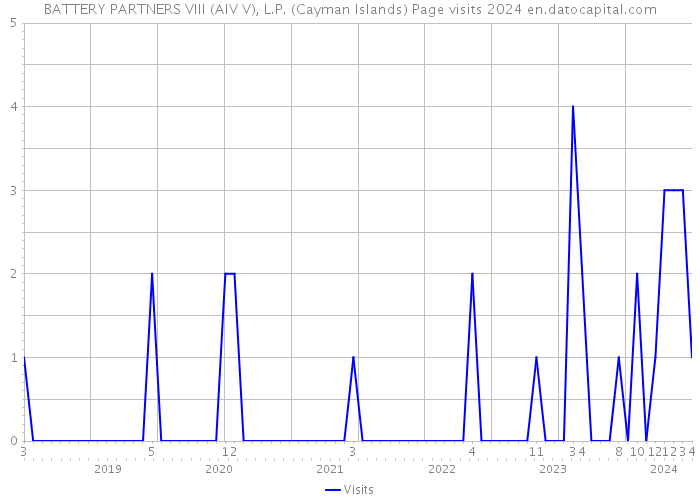 BATTERY PARTNERS VIII (AIV V), L.P. (Cayman Islands) Page visits 2024 