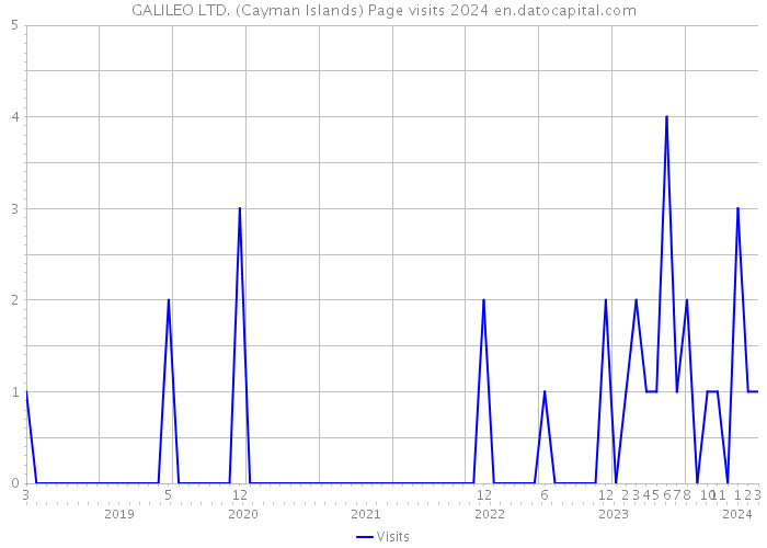 GALILEO LTD. (Cayman Islands) Page visits 2024 