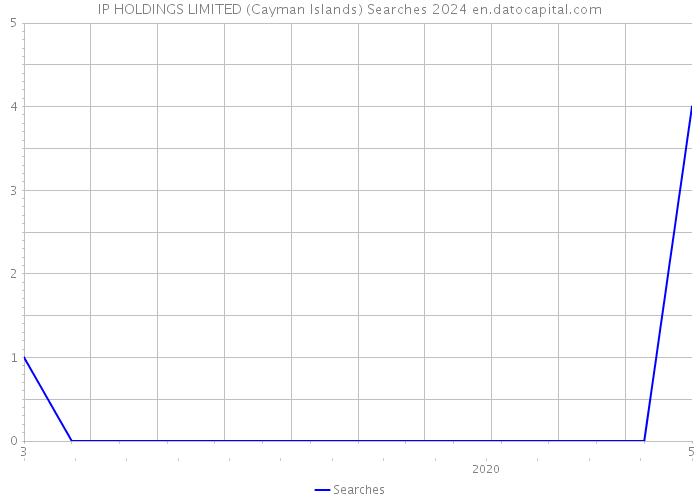 IP HOLDINGS LIMITED (Cayman Islands) Searches 2024 