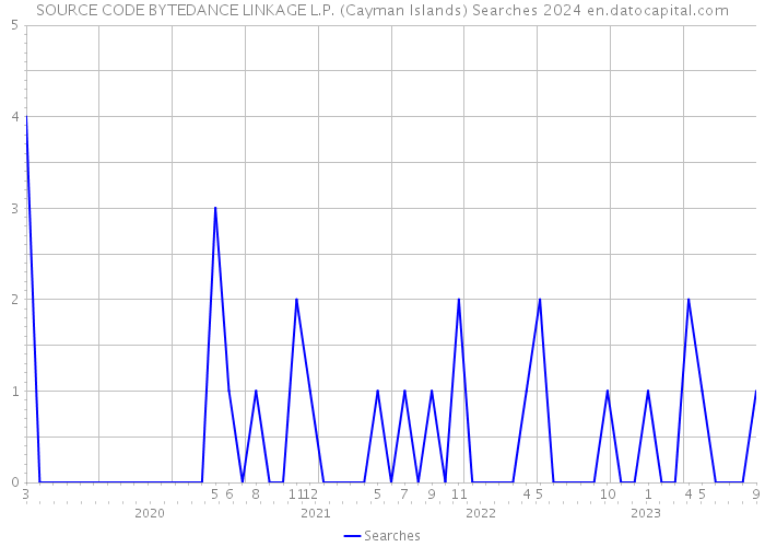 SOURCE CODE BYTEDANCE LINKAGE L.P. (Cayman Islands) Searches 2024 