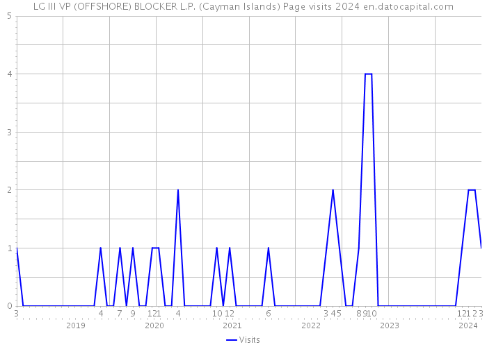 LG III VP (OFFSHORE) BLOCKER L.P. (Cayman Islands) Page visits 2024 