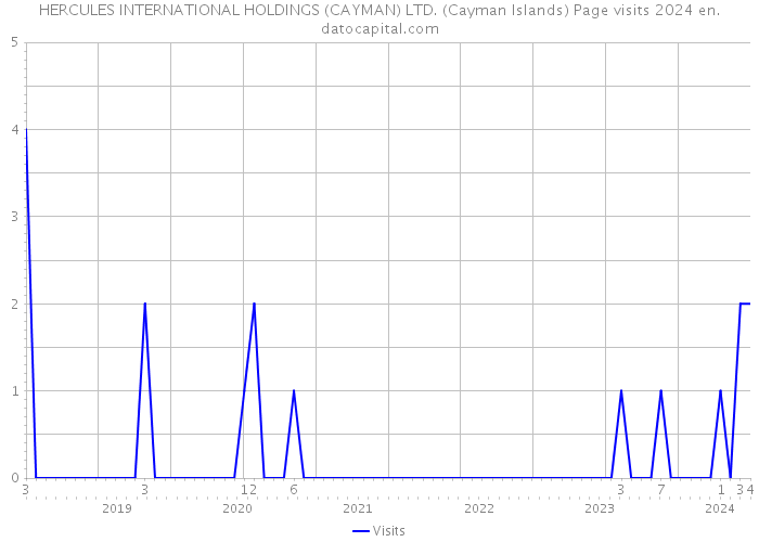 HERCULES INTERNATIONAL HOLDINGS (CAYMAN) LTD. (Cayman Islands) Page visits 2024 