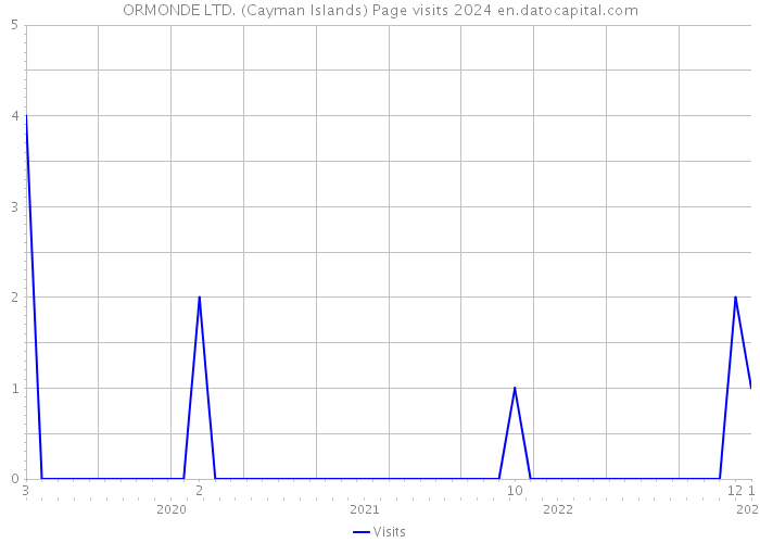 ORMONDE LTD. (Cayman Islands) Page visits 2024 