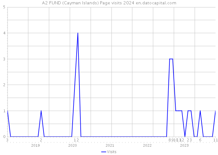 A2 FUND (Cayman Islands) Page visits 2024 