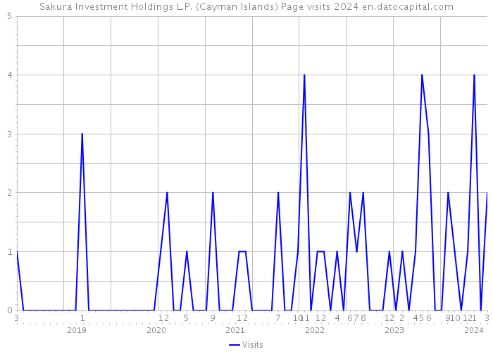 Sakura Investment Holdings L.P. (Cayman Islands) Page visits 2024 