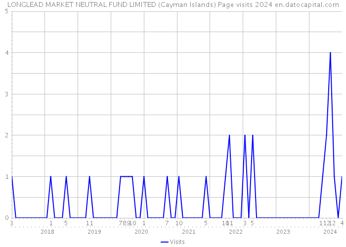 LONGLEAD MARKET NEUTRAL FUND LIMITED (Cayman Islands) Page visits 2024 