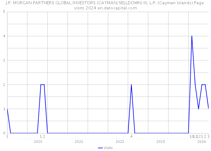 J.P. MORGAN PARTNERS GLOBAL INVESTORS (CAYMAN/SELLDOWN) III, L.P. (Cayman Islands) Page visits 2024 