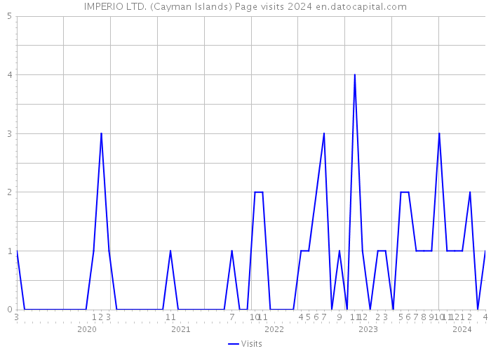IMPERIO LTD. (Cayman Islands) Page visits 2024 