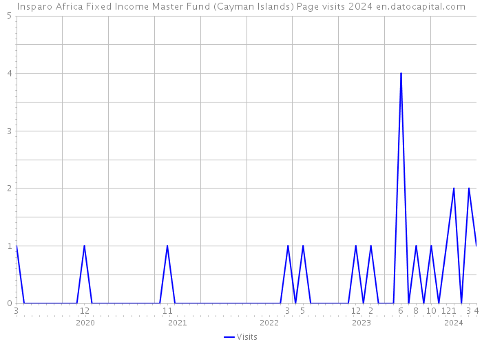 Insparo Africa Fixed Income Master Fund (Cayman Islands) Page visits 2024 