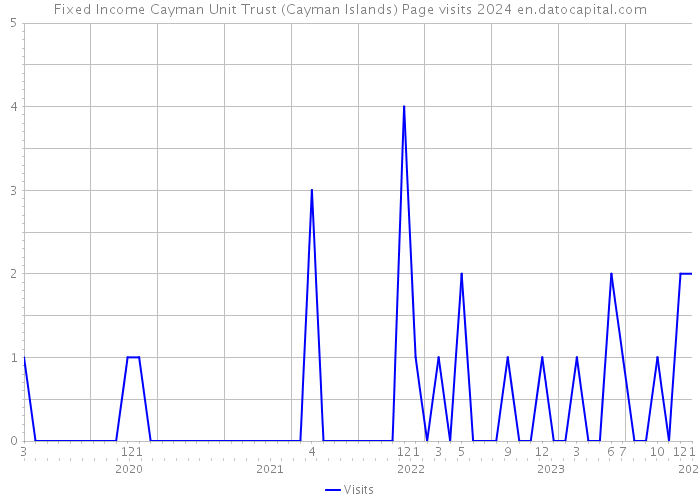 Fixed Income Cayman Unit Trust (Cayman Islands) Page visits 2024 