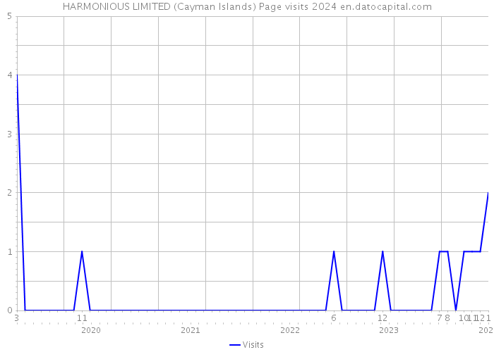 HARMONIOUS LIMITED (Cayman Islands) Page visits 2024 