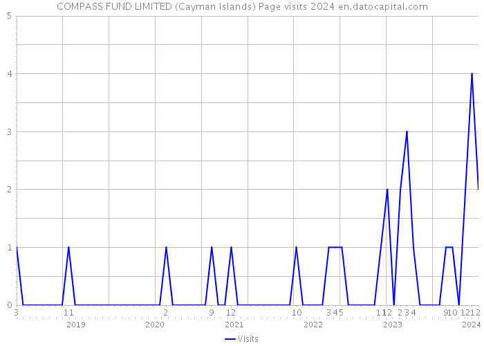 COMPASS FUND LIMITED (Cayman Islands) Page visits 2024 
