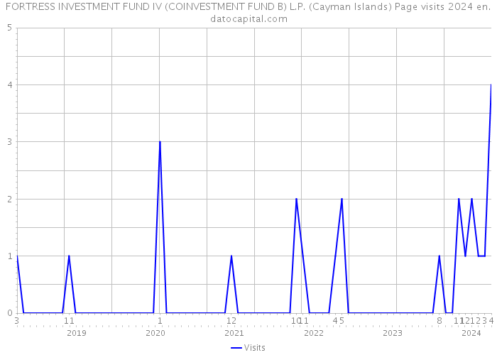 FORTRESS INVESTMENT FUND IV (COINVESTMENT FUND B) L.P. (Cayman Islands) Page visits 2024 