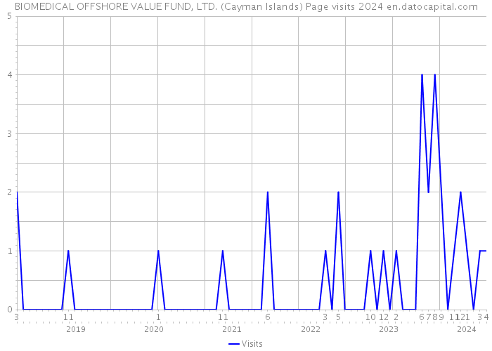 BIOMEDICAL OFFSHORE VALUE FUND, LTD. (Cayman Islands) Page visits 2024 