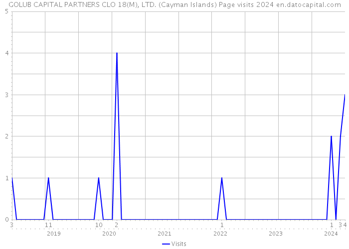GOLUB CAPITAL PARTNERS CLO 18(M), LTD. (Cayman Islands) Page visits 2024 
