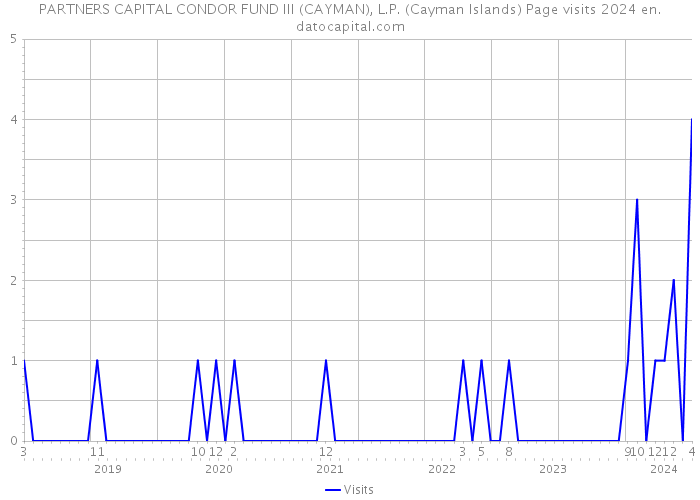 PARTNERS CAPITAL CONDOR FUND III (CAYMAN), L.P. (Cayman Islands) Page visits 2024 