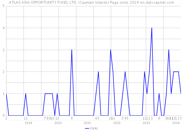 ATLAS ASIA OPPORTUNITY FUND, LTD. (Cayman Islands) Page visits 2024 