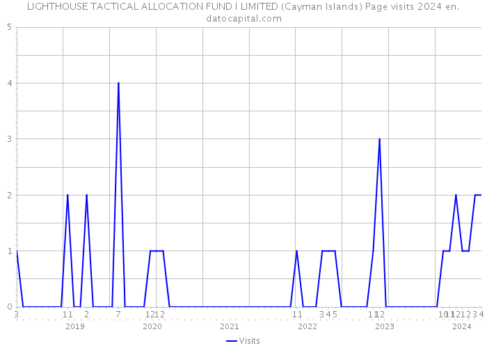 LIGHTHOUSE TACTICAL ALLOCATION FUND I LIMITED (Cayman Islands) Page visits 2024 