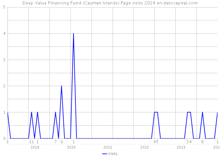 Deep Value Financing Fund (Cayman Islands) Page visits 2024 
