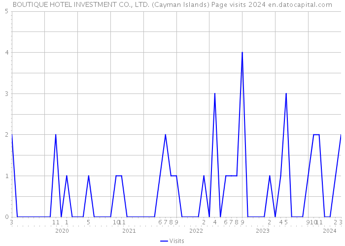 BOUTIQUE HOTEL INVESTMENT CO., LTD. (Cayman Islands) Page visits 2024 