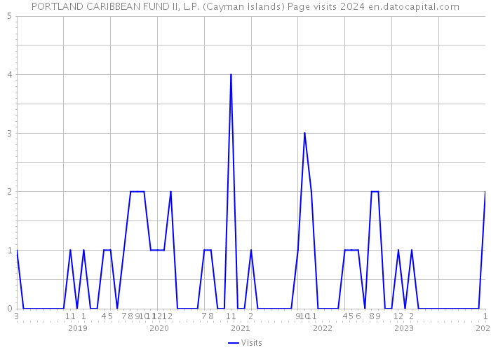 PORTLAND CARIBBEAN FUND II, L.P. (Cayman Islands) Page visits 2024 