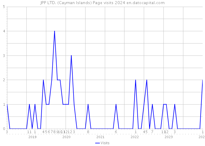 JPP LTD. (Cayman Islands) Page visits 2024 