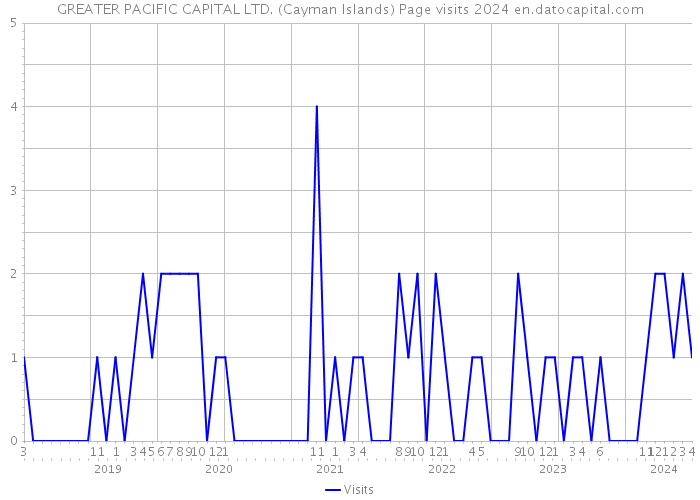GREATER PACIFIC CAPITAL LTD. (Cayman Islands) Page visits 2024 