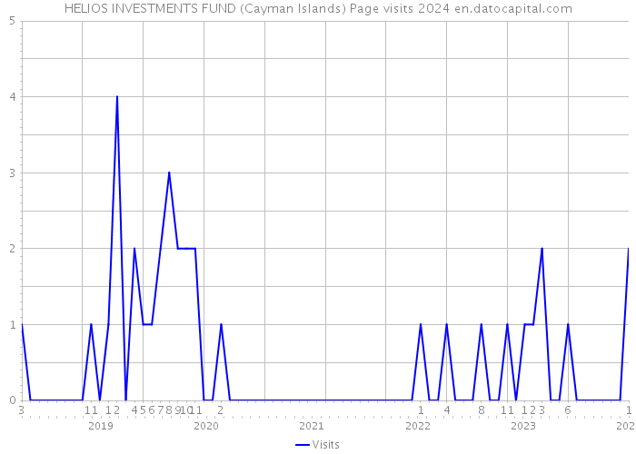 HELIOS INVESTMENTS FUND (Cayman Islands) Page visits 2024 