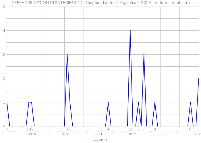 OFFSHORE OPTION STRATEGIES LTD. (Cayman Islands) Page visits 2024 