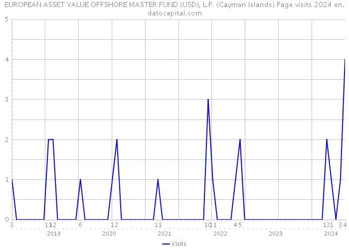 EUROPEAN ASSET VALUE OFFSHORE MASTER FUND (USD), L.P. (Cayman Islands) Page visits 2024 