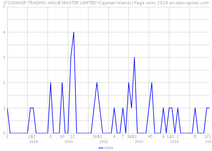 O'CONNOR TRADING VALUE MASTER LIMITED (Cayman Islands) Page visits 2024 