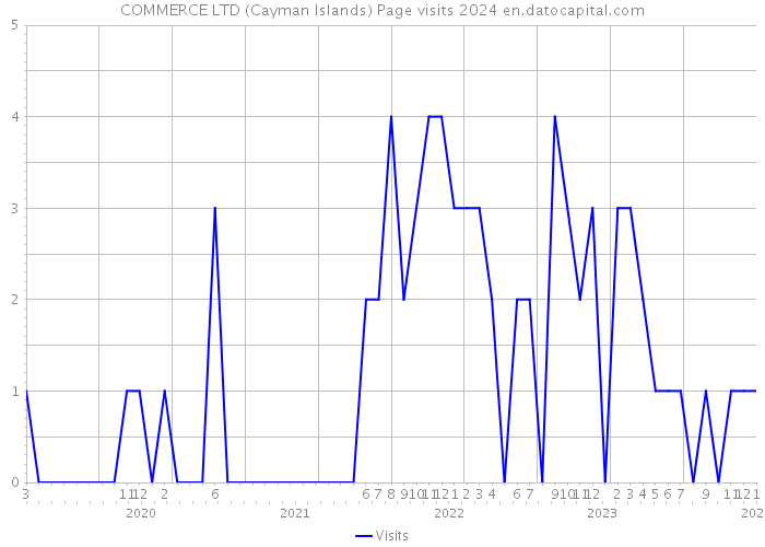 COMMERCE LTD (Cayman Islands) Page visits 2024 