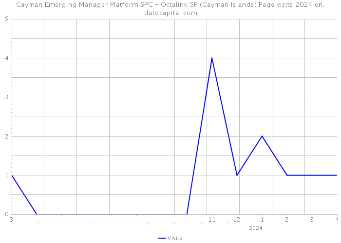 Cayman Emerging Manager Platform SPC - Octalink SP (Cayman Islands) Page visits 2024 