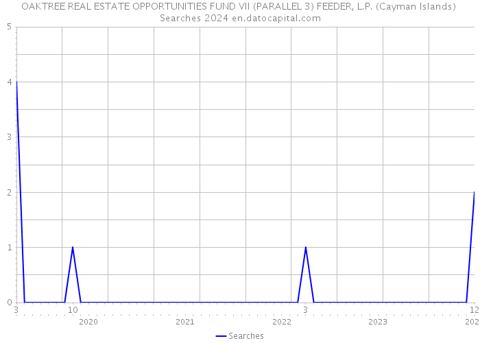 OAKTREE REAL ESTATE OPPORTUNITIES FUND VII (PARALLEL 3) FEEDER, L.P. (Cayman Islands) Searches 2024 