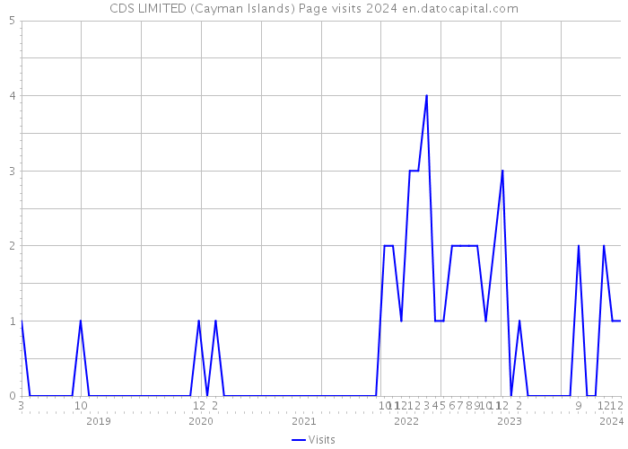 CDS LIMITED (Cayman Islands) Page visits 2024 