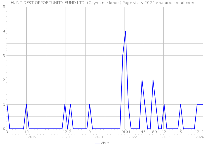 HUNT DEBT OPPORTUNITY FUND LTD. (Cayman Islands) Page visits 2024 