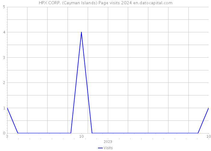 HPX CORP. (Cayman Islands) Page visits 2024 